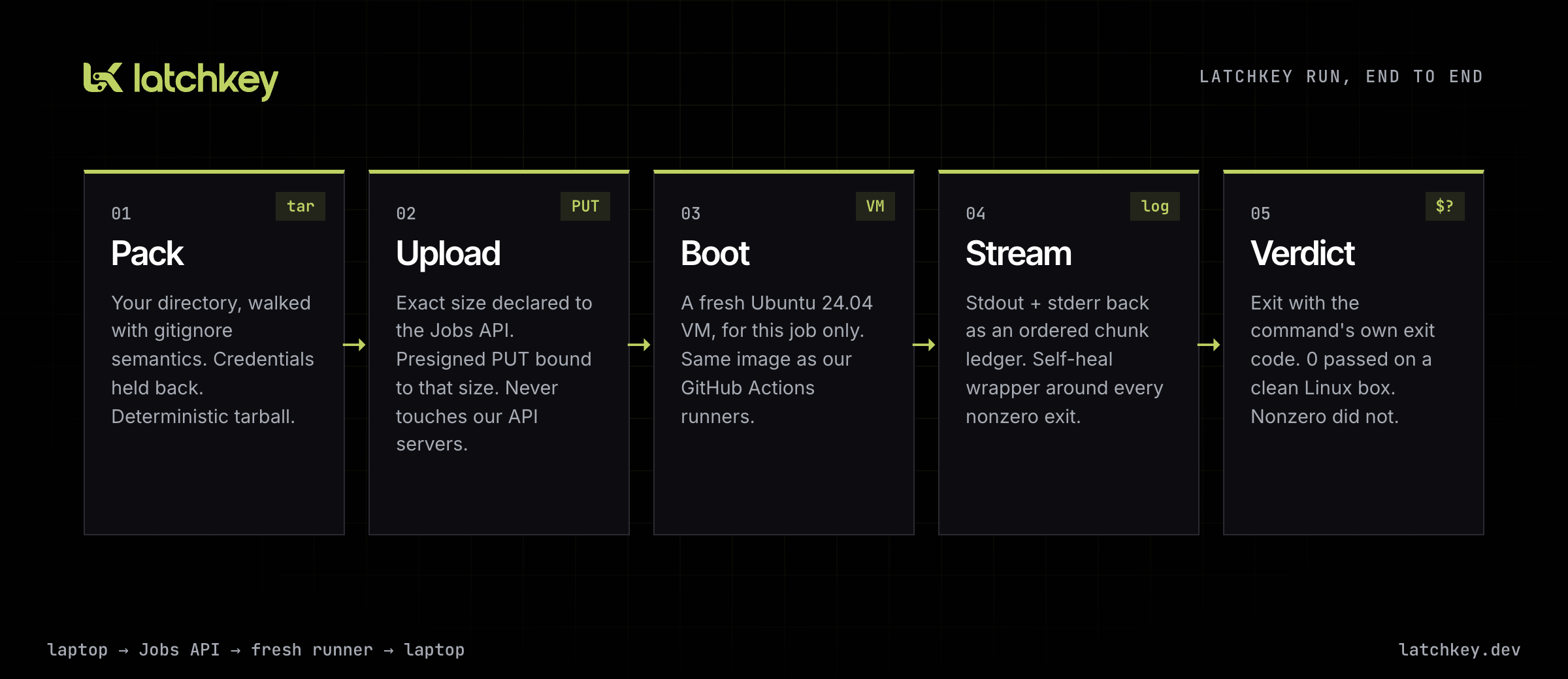 The loop: pack the tree, upload through a presigned URL, boot a fresh runner, stream logs, exit with the job's code