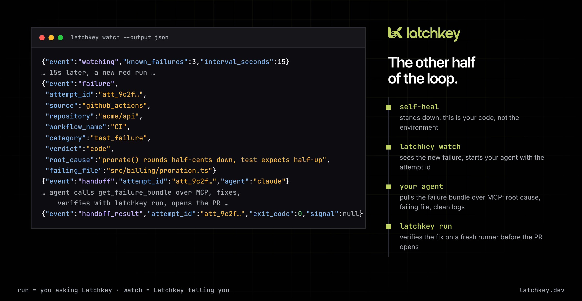 latchkey watch: a new unhealed failure appears, the CLI starts your coding agent with the attempt id, the agent pulls the failure bundle over MCP
