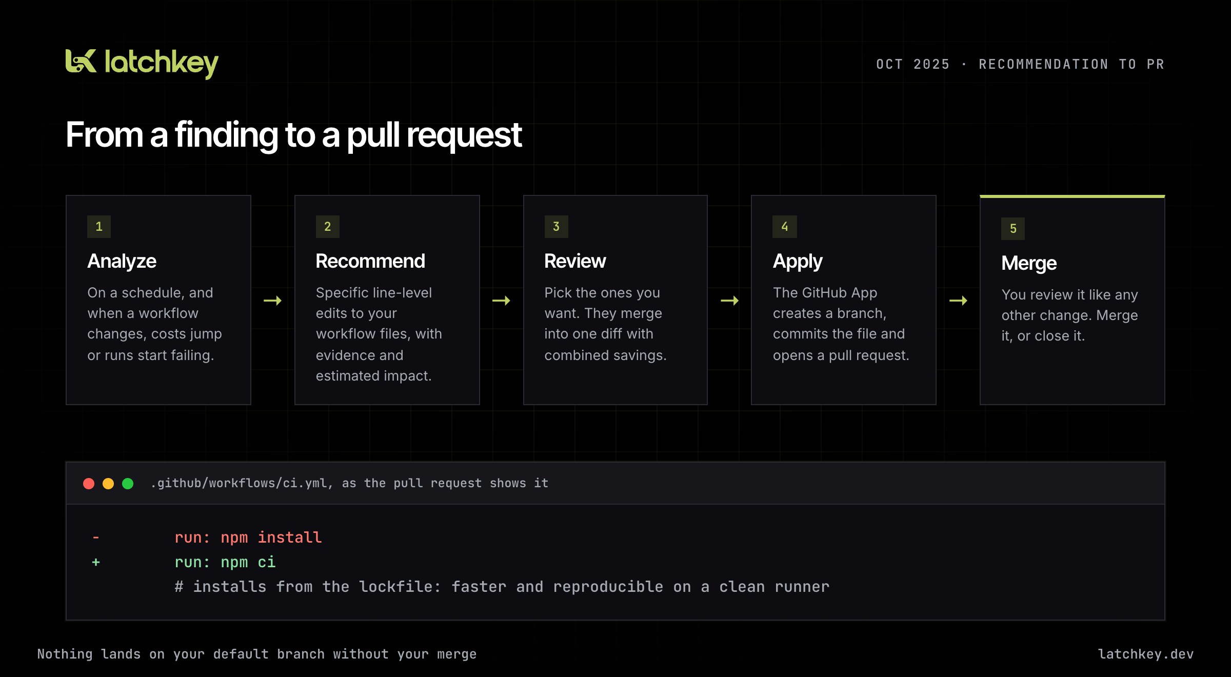 Five steps from a recommendation to a pull request: analyze, recommend, review, apply, merge