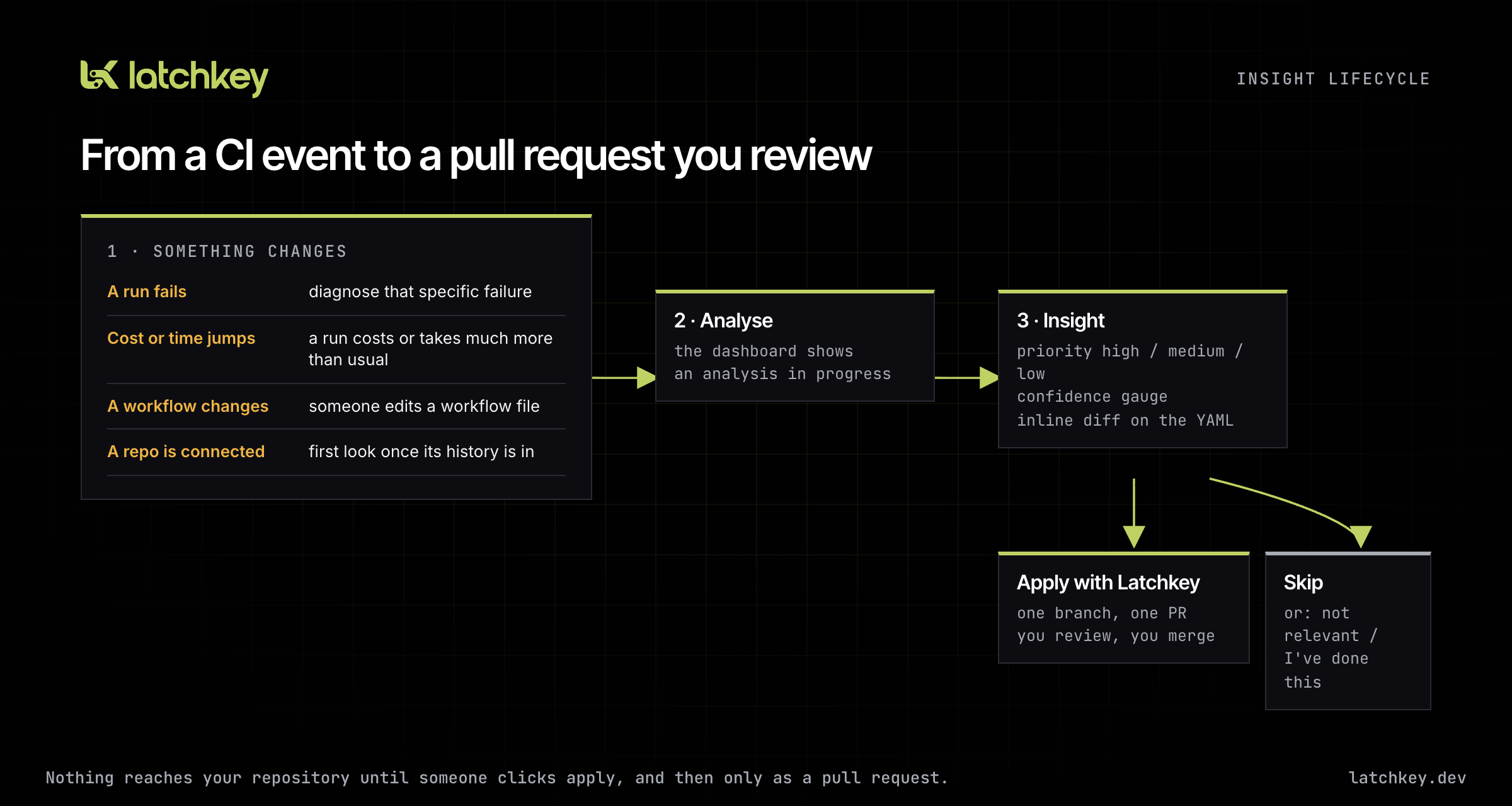 Insight lifecycle: something changes in CI, Latchkey analyses it, an insight appears with priority and confidence, and you either apply it as a pull request or skip it