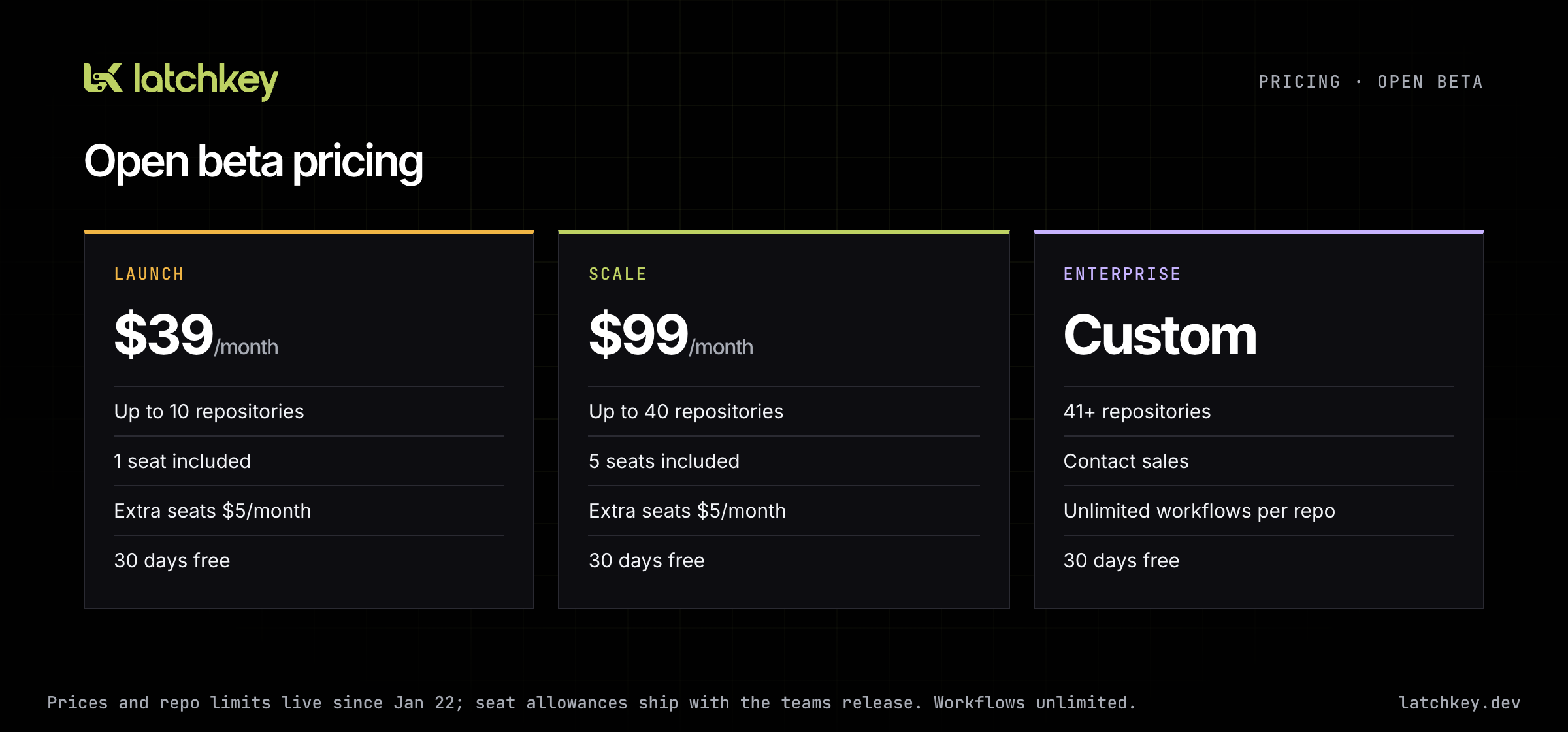 Open beta pricing: Launch $39/month, Scale $99/month, Enterprise custom, with seat allowances from the teams release
