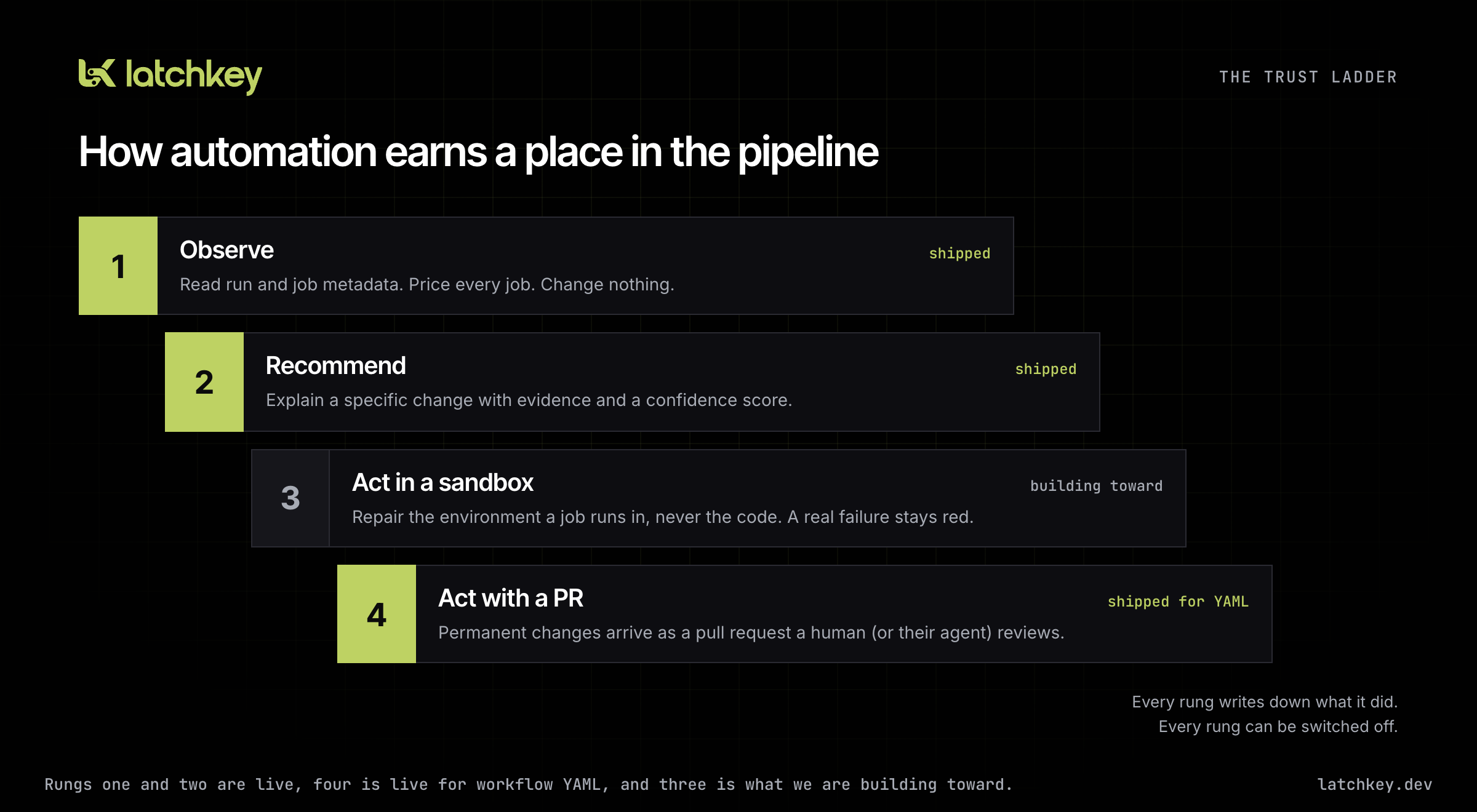 The trust ladder: observe, recommend, act in a sandbox, act with a PR