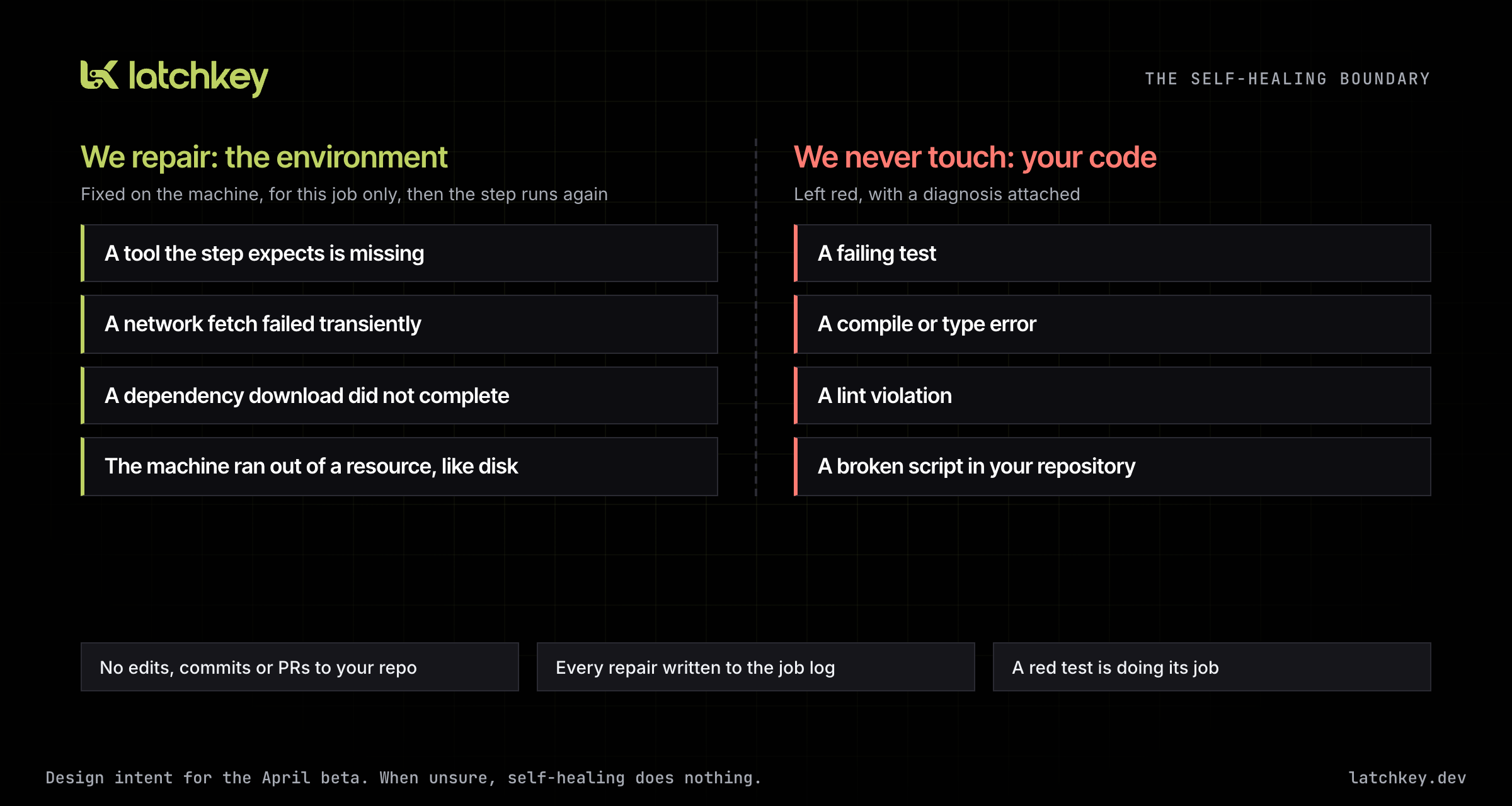 The failure boundary: environment failures are repaired in place, code failures stay red with a diagnosis attached