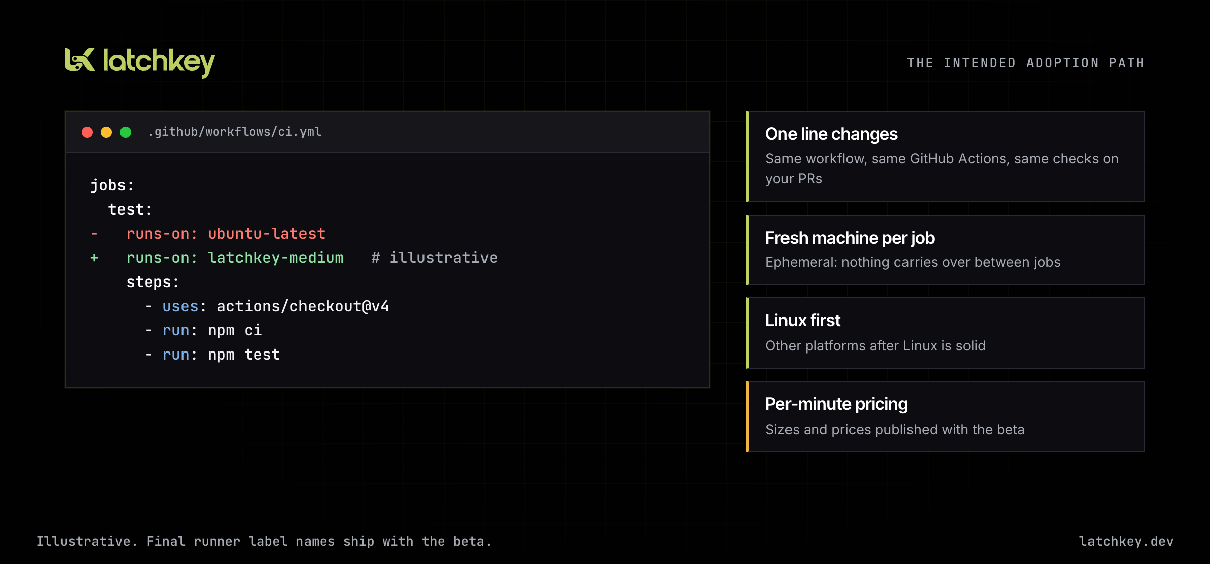 The intended adoption path: one runs-on line changes, the rest of the workflow stays as it is