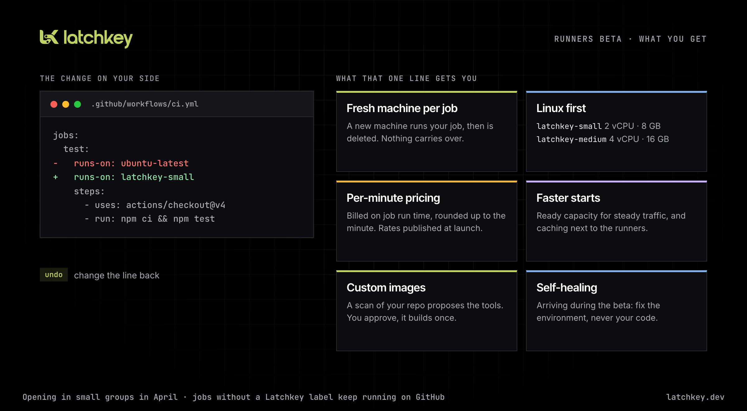 What you get in the runners beta: a one-line runs-on change, a fresh machine per job, Linux first, per-minute pricing, faster starts, and custom images from a repository scan