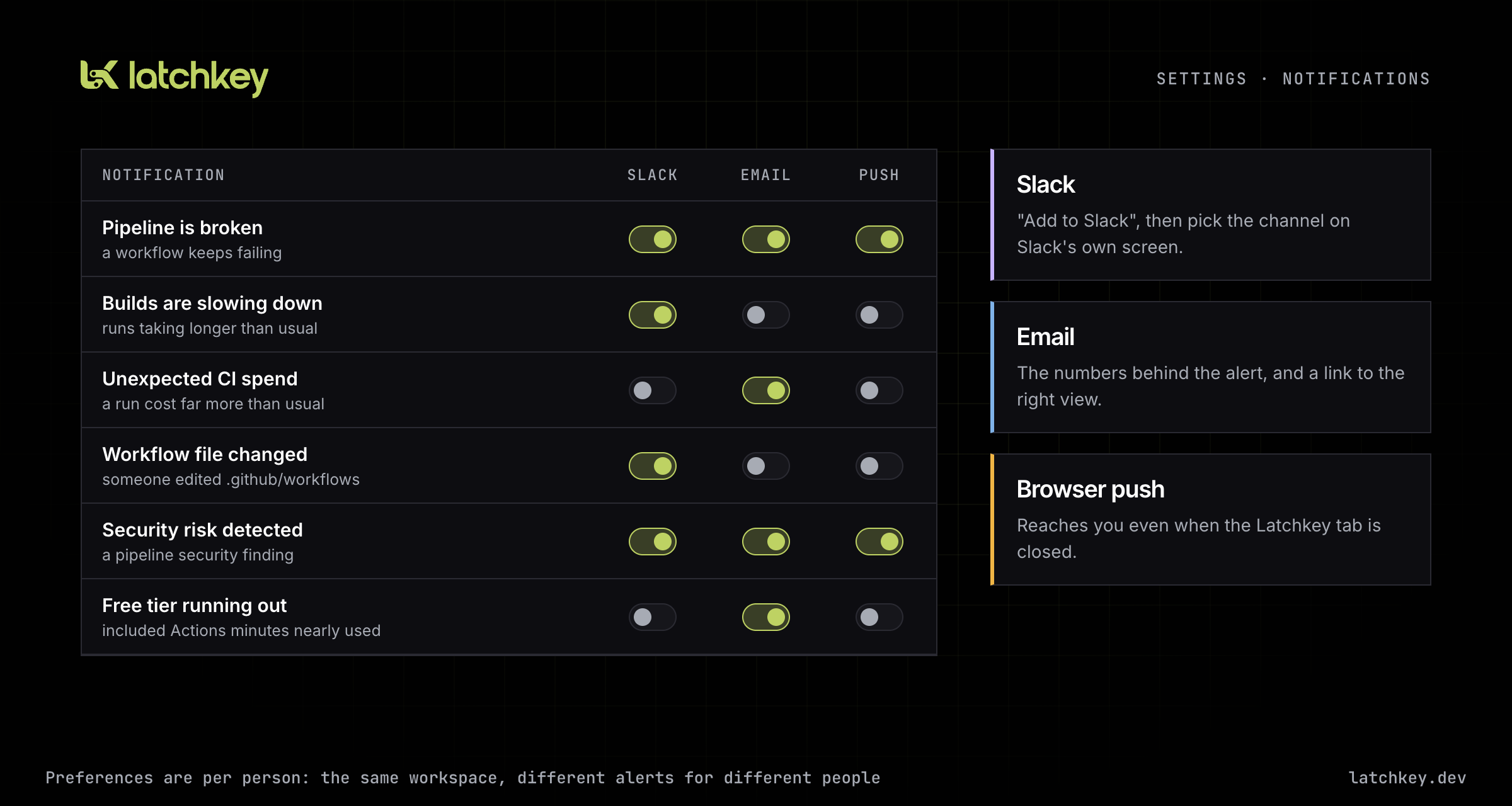 Notification preferences: each notification type can be switched on or off for Slack, email and browser push, per user