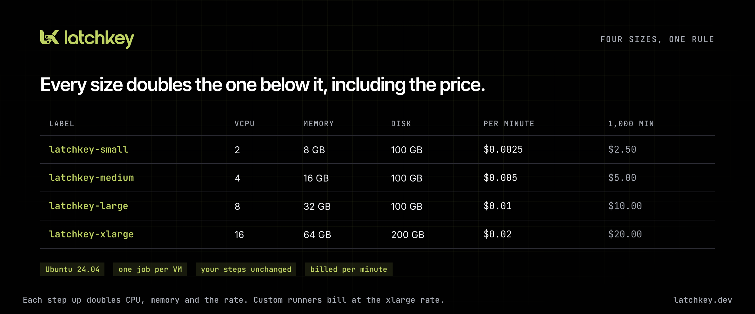The four preset runner sizes with vCPU, memory, disk and per-minute price; each step doubles the one below
