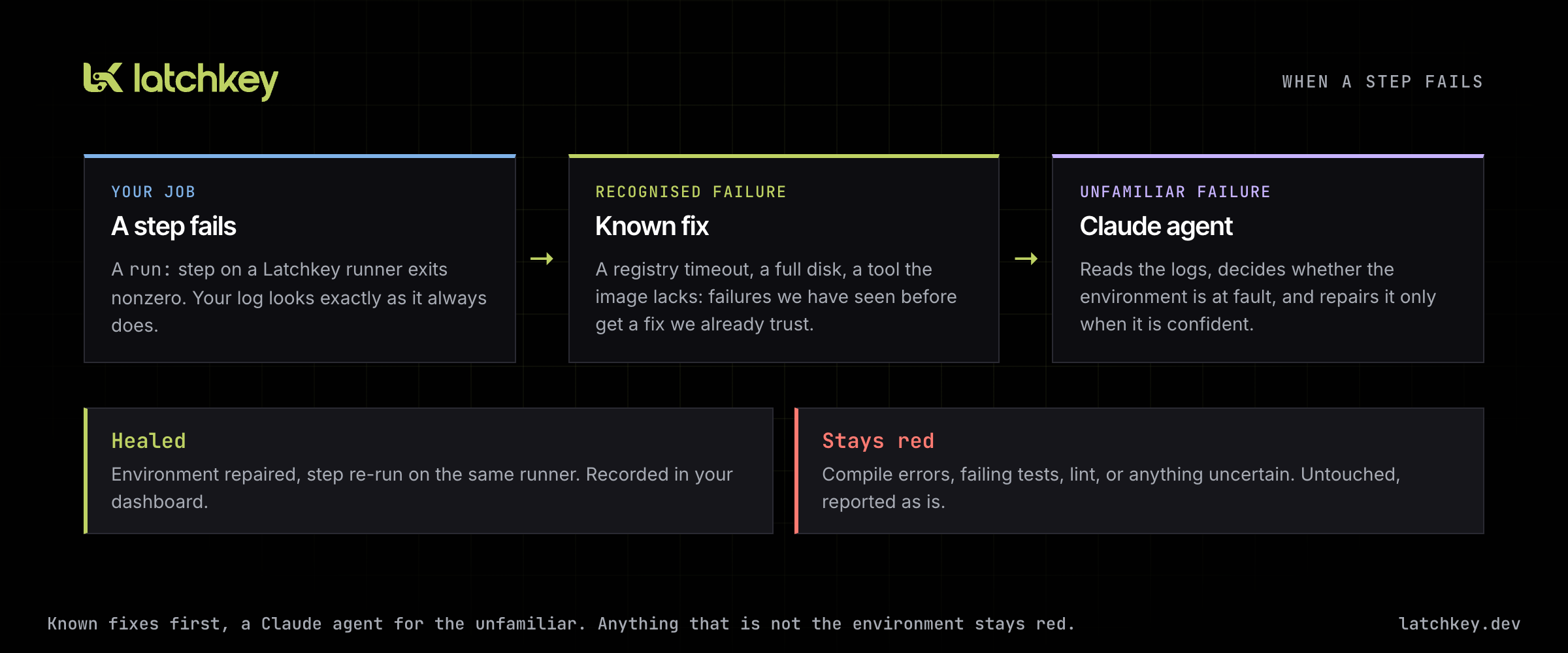 How self-heal handles a failed step: a known fix first, then a Claude agent for unfamiliar failures, ending in healed or stays red