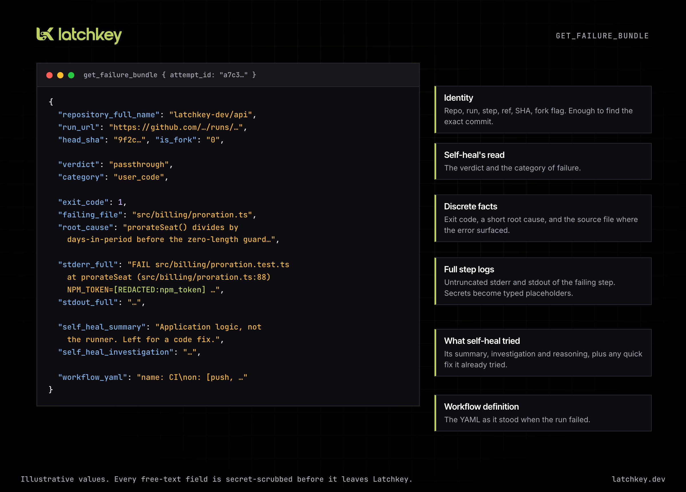 Anatomy of a failure bundle: run identity, self-heal's verdict and category, exit code, root cause and failing file, full stderr and stdout with secrets redacted, what self-heal investigated, and the workflow YAML at failure time