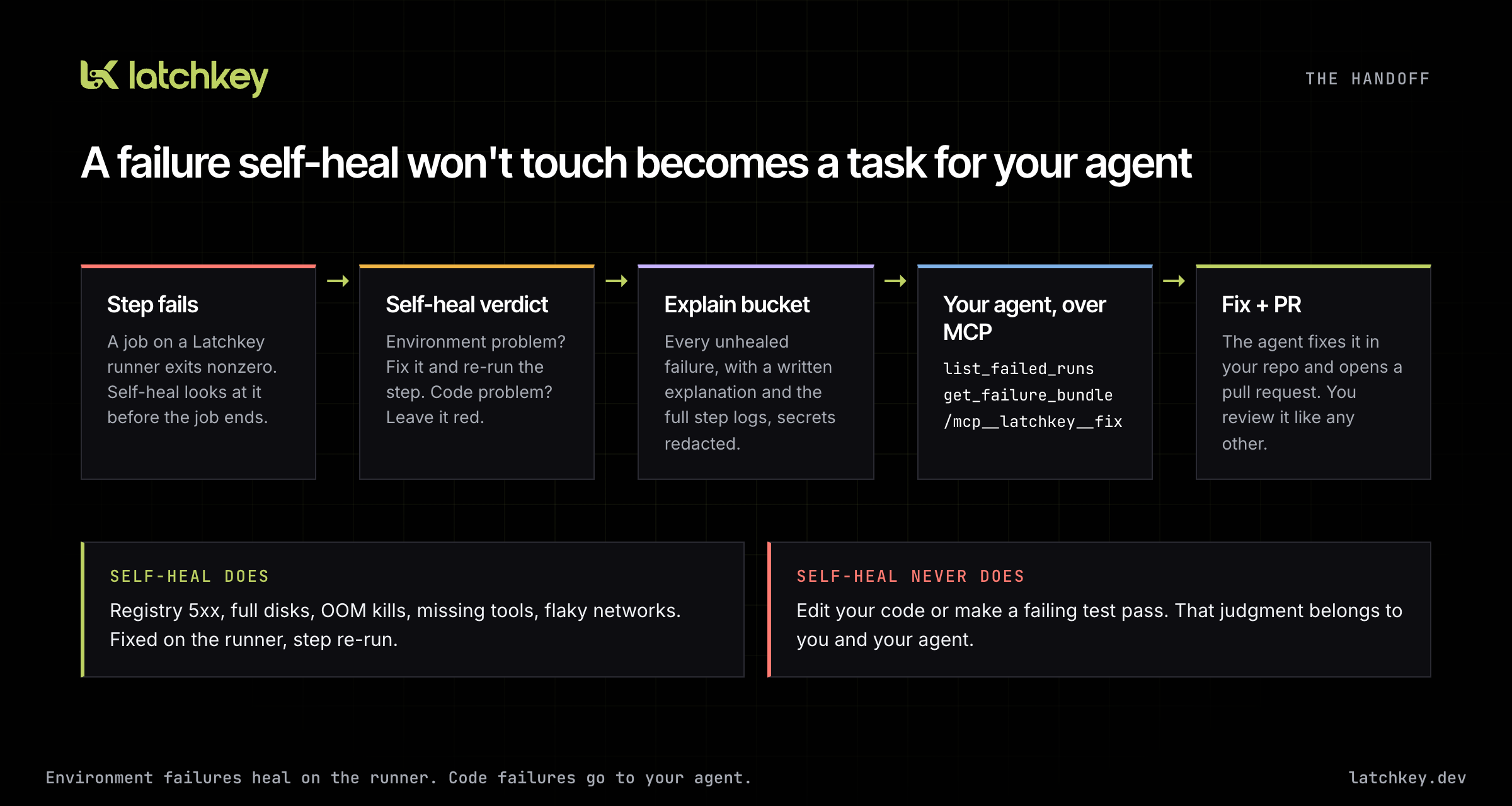 The handoff loop: a step fails on a Latchkey runner, self-heal decides it is a code failure, the failure lands in the explain bucket, your agent reads it over MCP, fixes it in your repository and opens a pull request