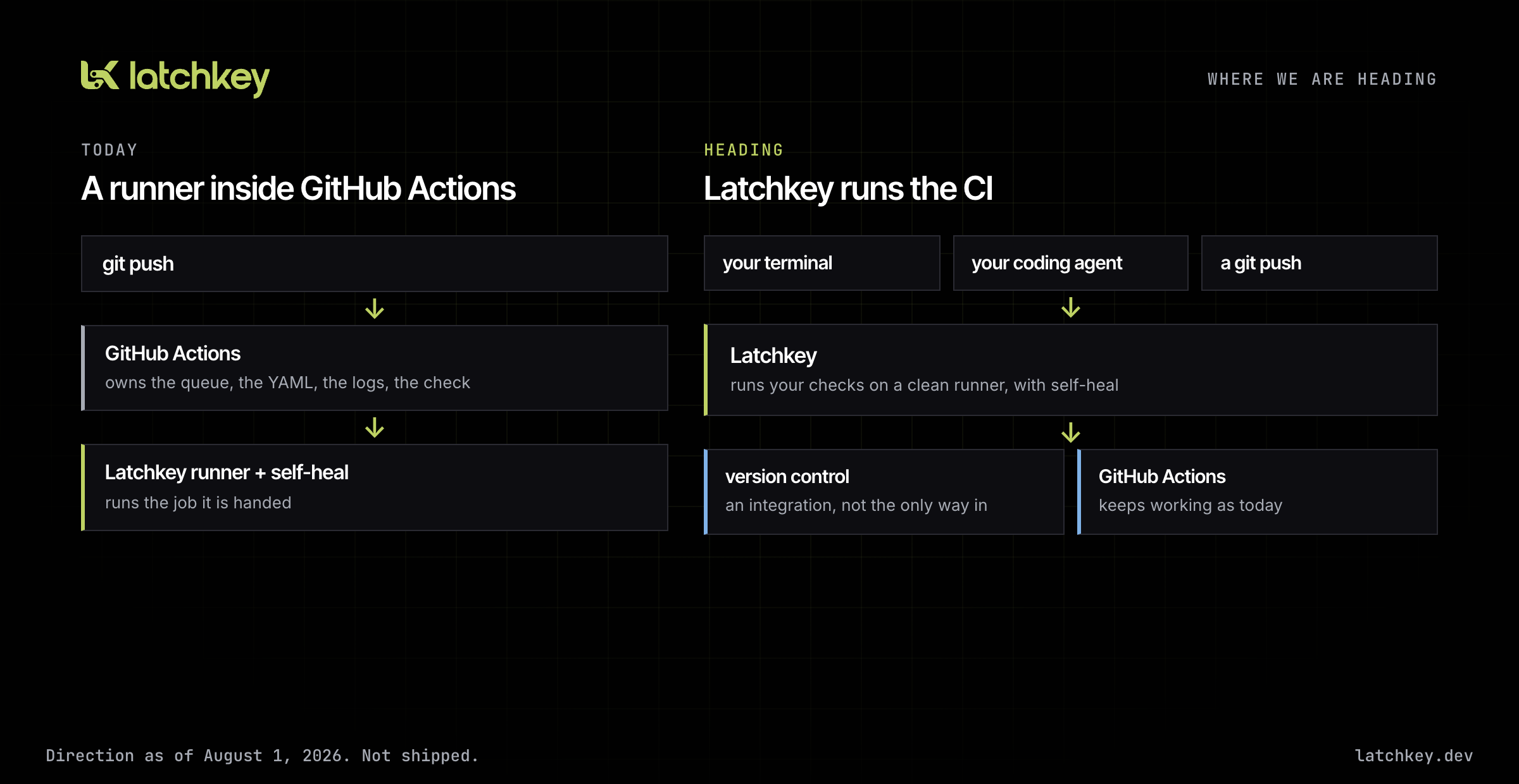 Today: git push to GitHub Actions to a Latchkey runner. Heading: terminal, coding agent or git push into Latchkey, with version control as an integration