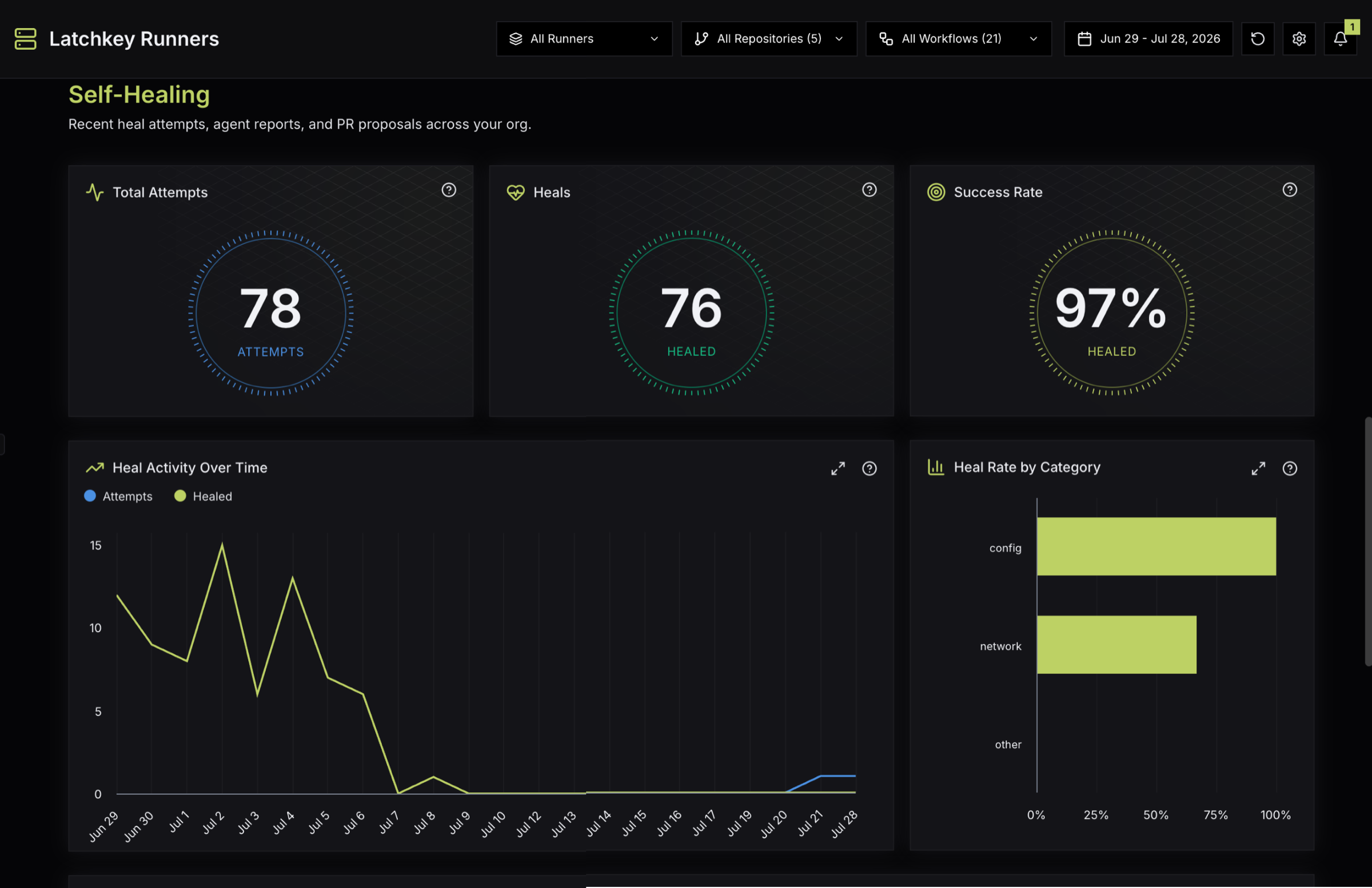 Self-healing in the latchkey-dev org, June 29 to July 28, 2026: 78 attempts, 76 healed, 97 percent, heal rate by category for config and network