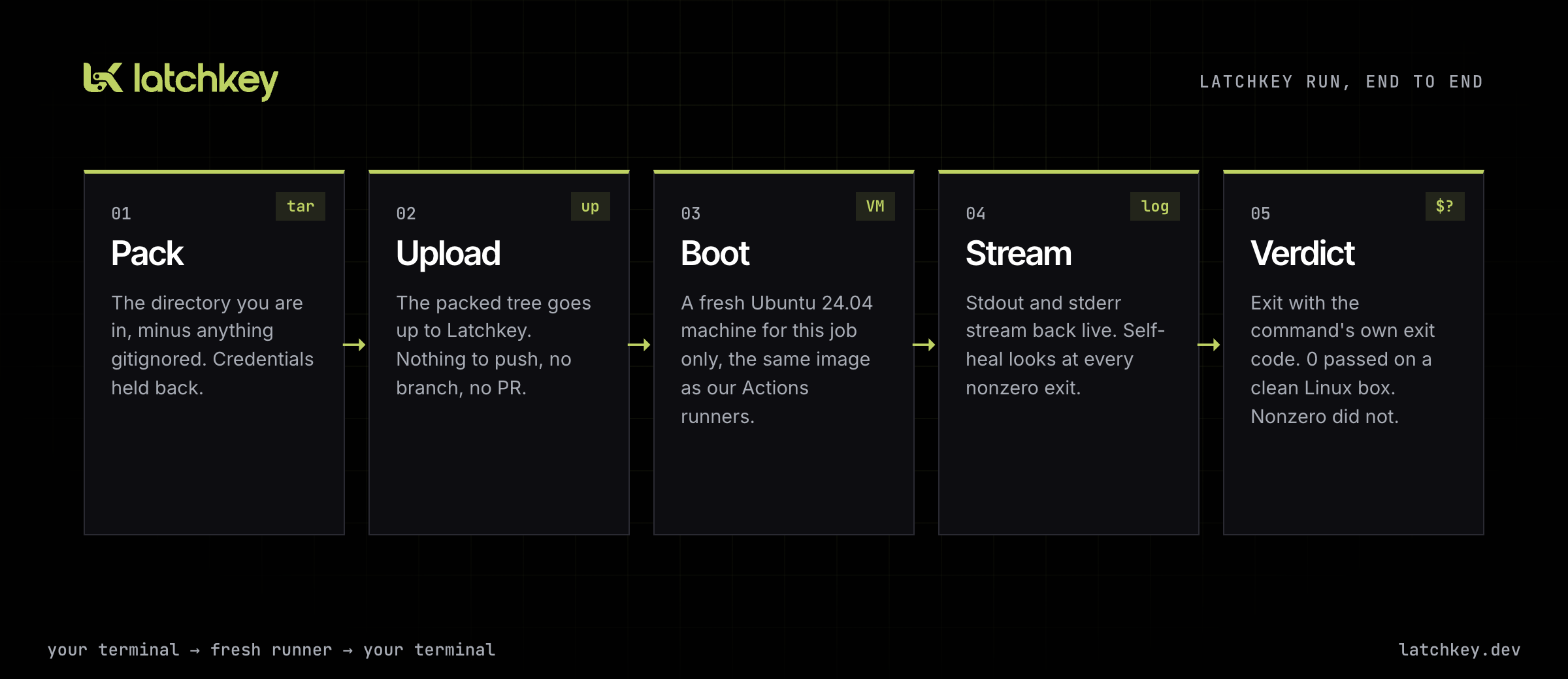 The loop: pack your directory, upload it, boot a fresh runner, stream logs back, exit with the job's code