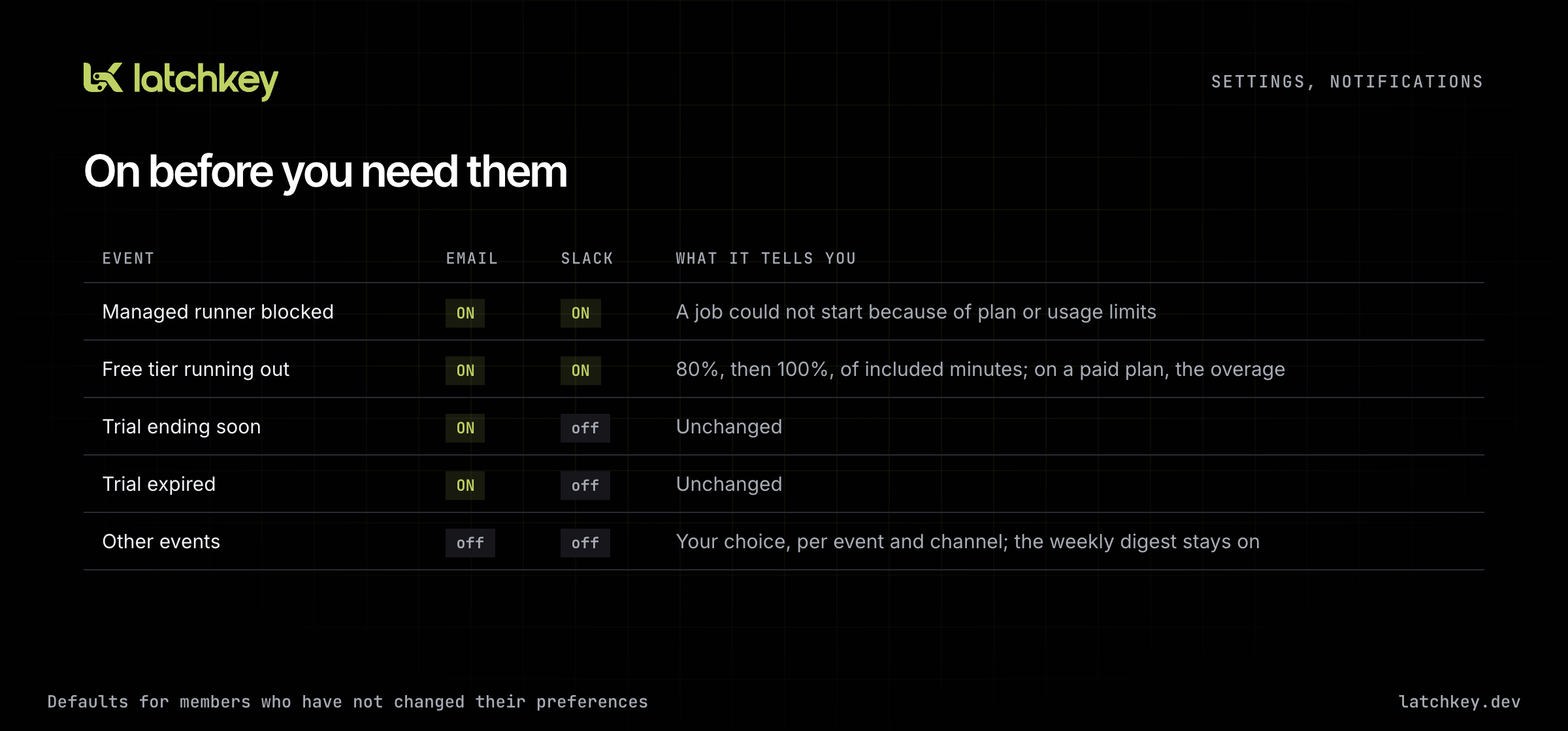 Notification defaults: Managed runner blocked and Free tier running out now on for email and Slack; trial notices unchanged; other events off by default