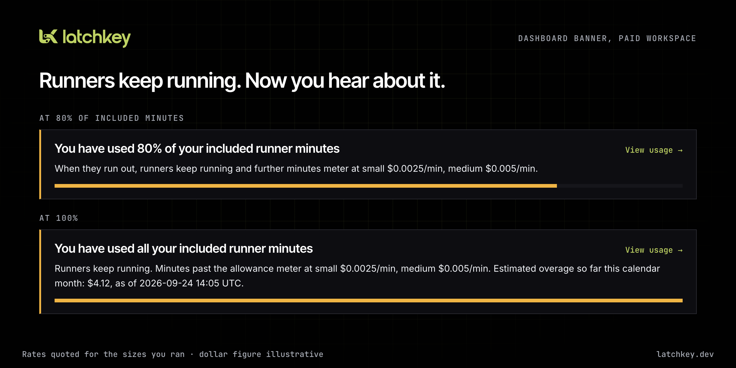 The dashboard banner for a paid workspace at 80% and at 100% of included minutes, quoting per-minute rates for the sizes the workspace ran and the estimated overage so far