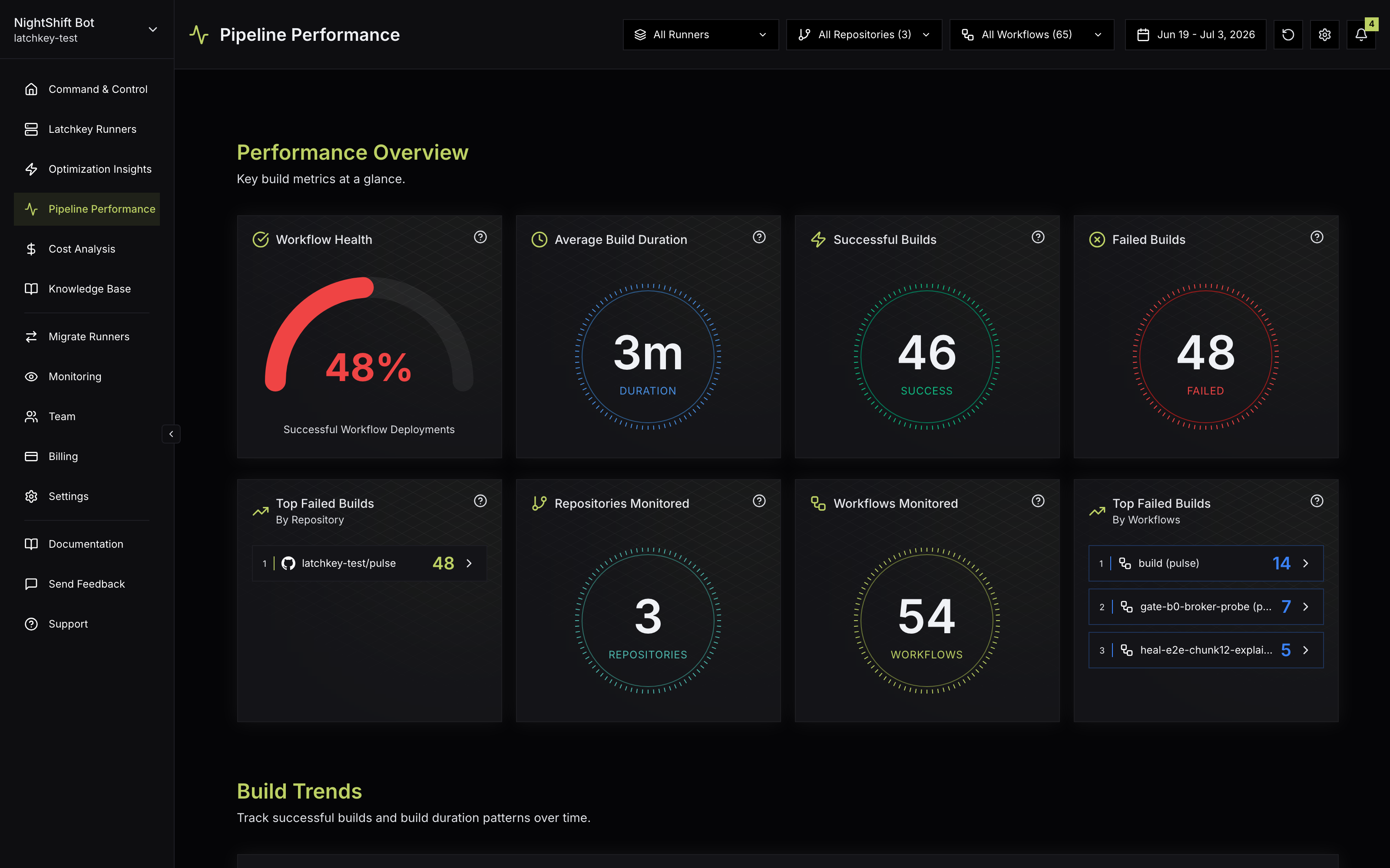 The Pipeline Performance page