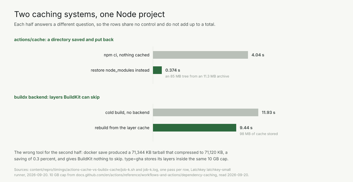 One project: node_modules archive 11.3 MB restored in 0.374 s, layer cache 98 MB, rebuild 11.9 to 9.4 s