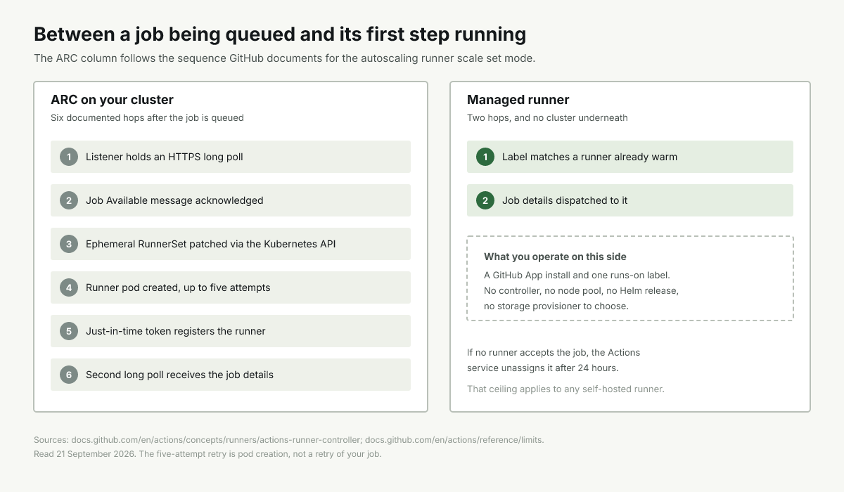 Two job paths side by side: six ARC steps from queued to running, two on a managed runner