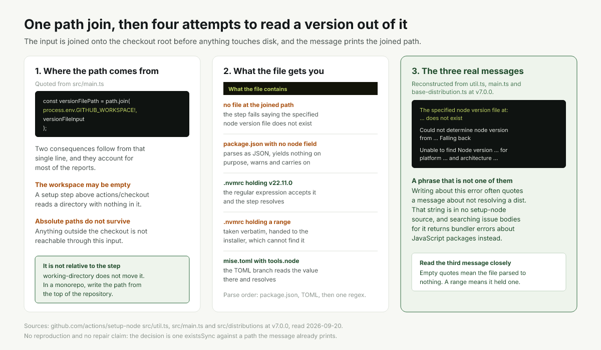 The path join, the parse order inside the file, and the three messages each step can produce