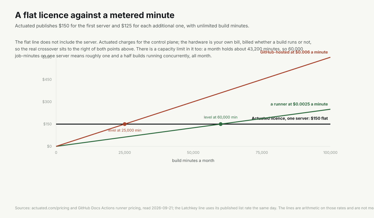 Monthly cost by volume: a flat 150 dollar licence against metered rates of 0.0025 and 0.006 a minute