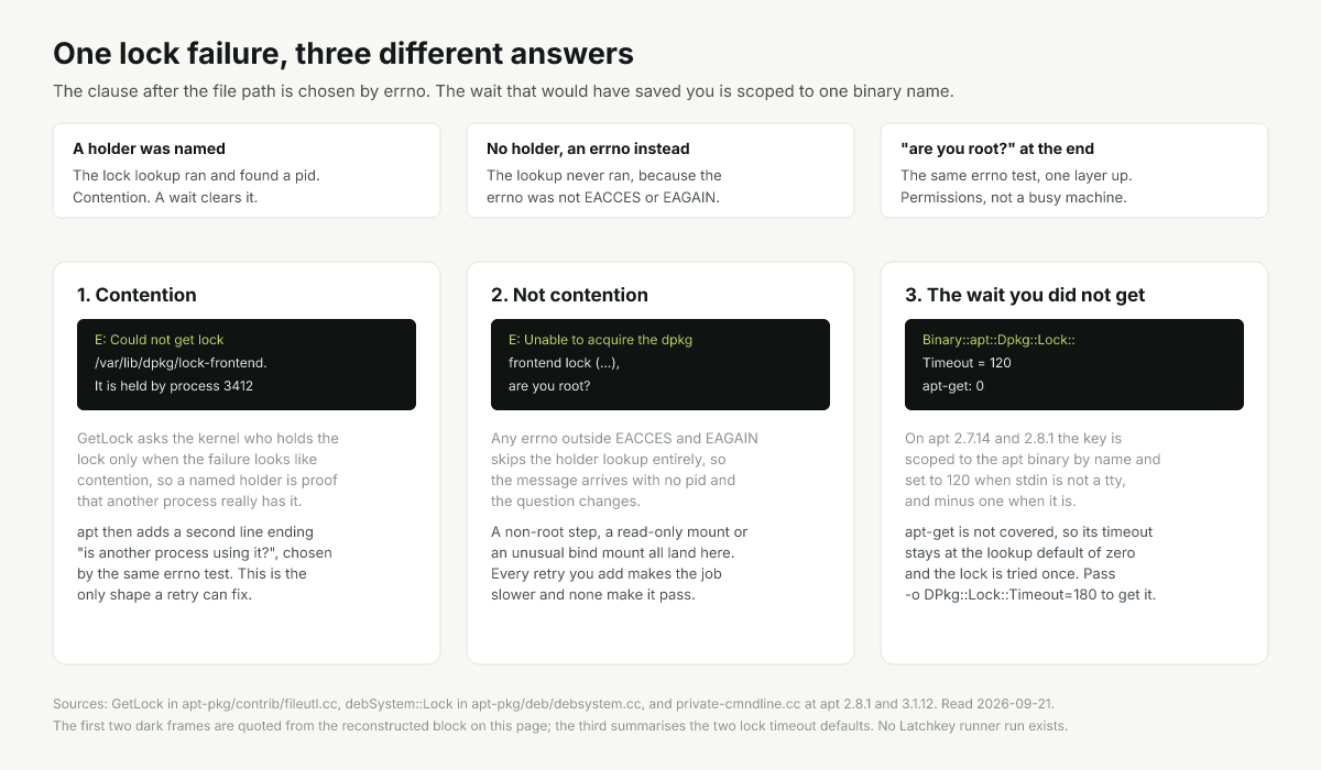 Three apt lock outcomes beside the wait defaults apt and apt-get each get in CI