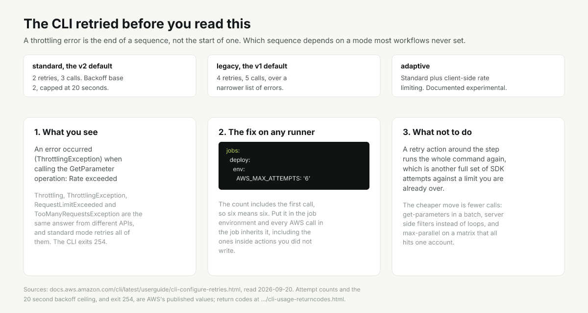 Diagram of the AWS CLI retry modes, their documented attempt budgets, and where a step retry lands