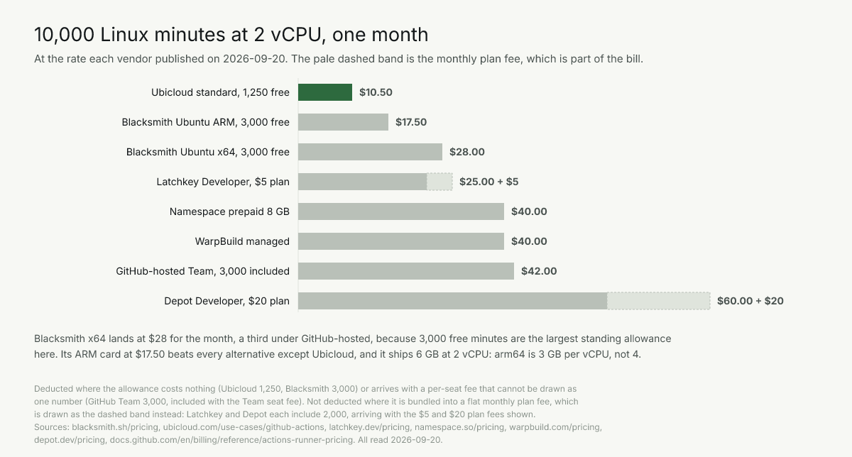 A 10,000-minute Linux month: $10.50 on Ubicloud, $28 Blacksmith x64, $80 on Depot