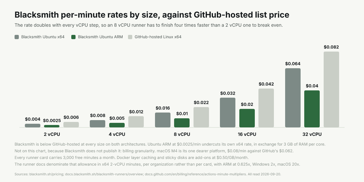 Rate bars by size: Ubuntu x64 $0.004 to $0.064, ARM $0.0025 to $0.04, GitHub reference