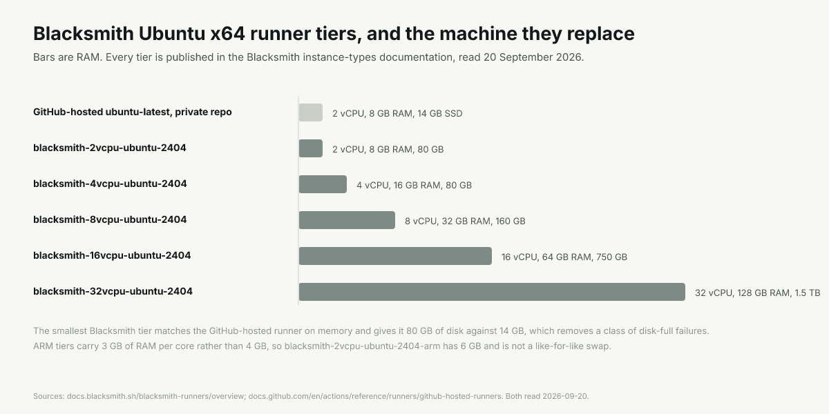 Size ladder: 2 vCPU with 8 GB and 80 GB disk up to 32 vCPU with 128 GB and 1.5 TB