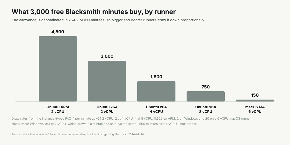 Free minutes by runner: ARM 2 vCPU 4,800, x64 2 vCPU 3,000, 4 vCPU 1,500, 8 vCPU 750, macOS 150