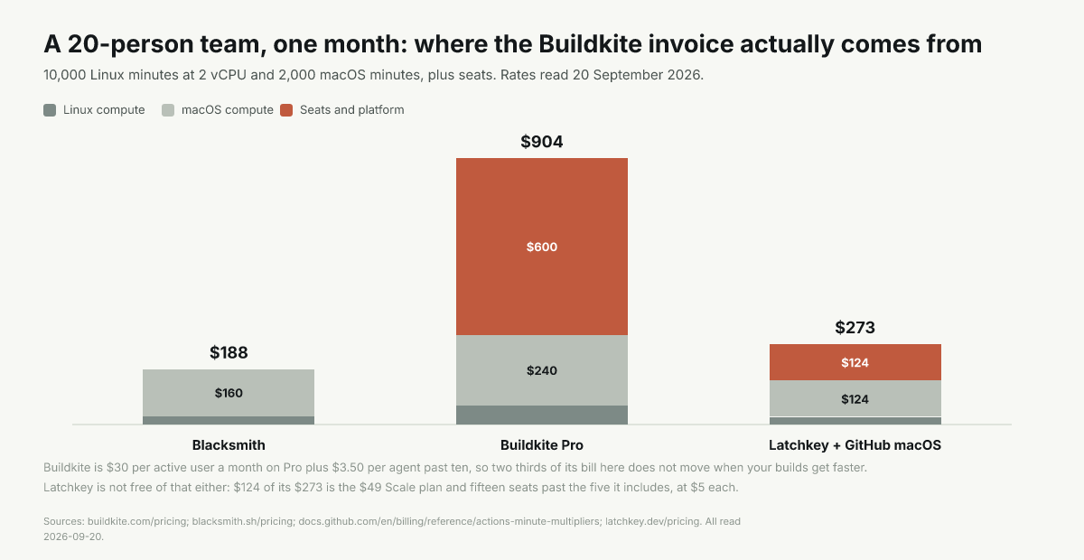 Bars for 20 engineers: Buildkite $904 with $600 seats, Latchkey $273, Blacksmith $188