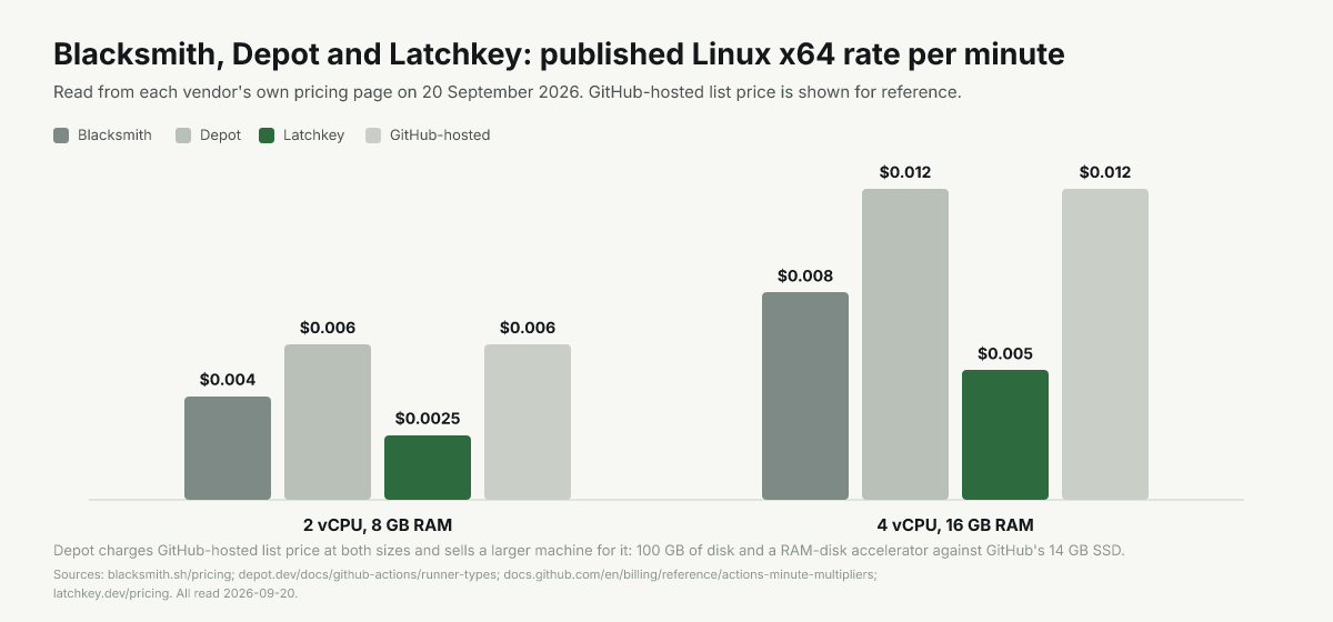 Bars: Blacksmith $0.004, Depot $0.006, Latchkey $0.0025 per minute at 2 vCPU Linux