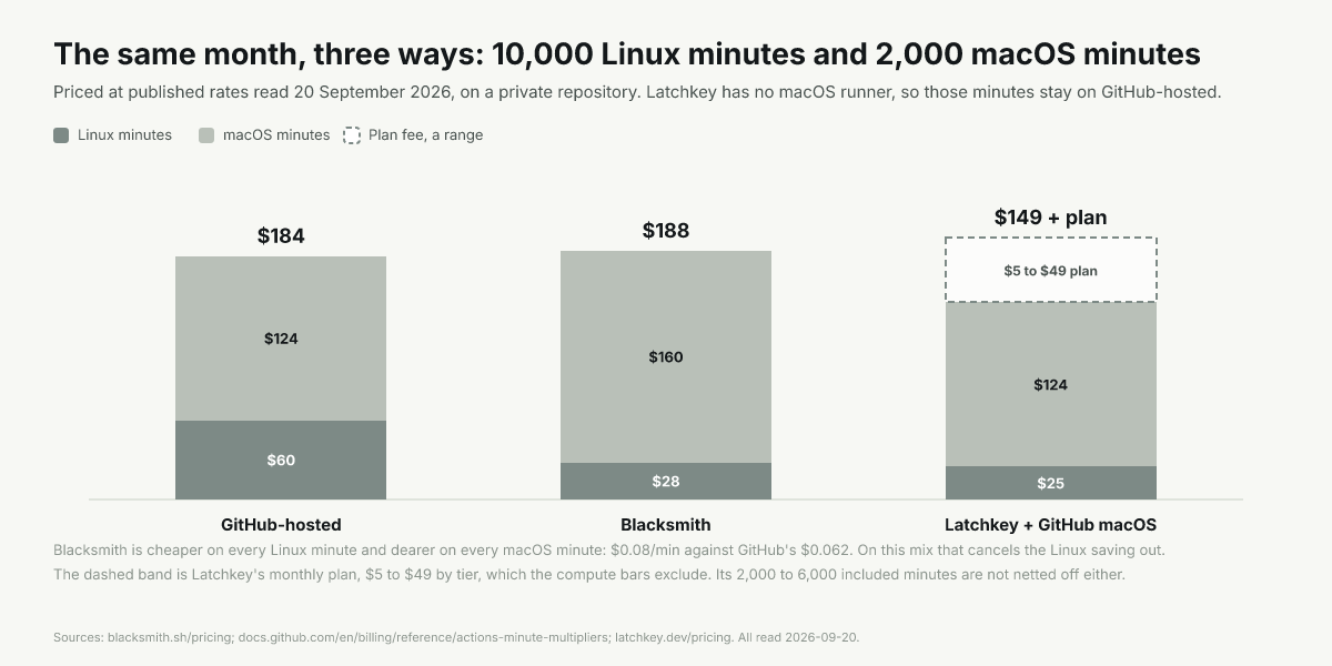 Monthly bars: GitHub-hosted $184, Blacksmith $188, Latchkey $149 plus a $5 to $49 plan