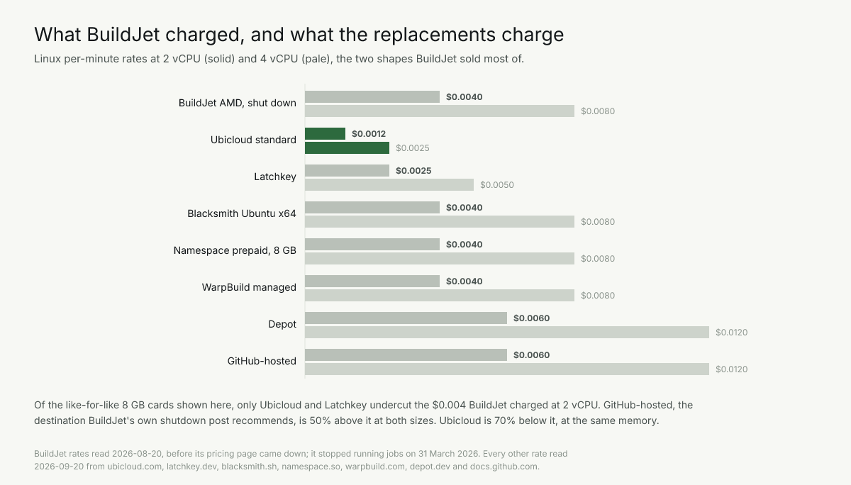 BuildJet charged $0.004 a minute at 2 vCPU; replacements run $0.0012 to $0.006