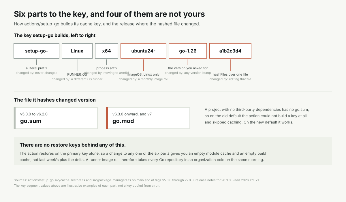 The setup-go cache key broken into six parts, with the dependency file changing at v6.3.0