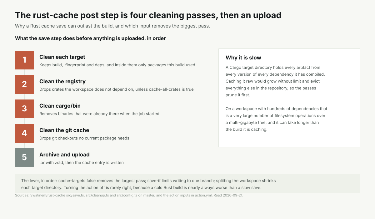The rust-cache post step as five stages: four cleaning passes over the tree, then the archive