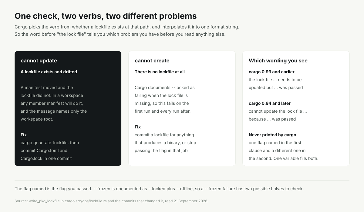 The verb decides the fix: cannot update means the lockfile drifted, cannot create means it is missing