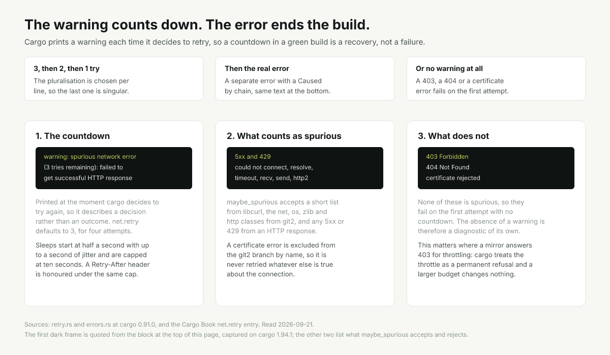 Cargo retry ladder showing which failures count as spurious and which end the build at once