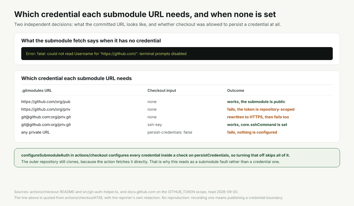 Which credential each submodule URL needs and what checkout configures for it