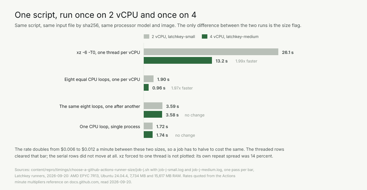 On 2 and 4 vCPU: threaded 26.1 to 13.2 s, 8 loops 1.90 to 0.96 s, serial 3.59 to 3.58 s, one loop 1.72 to 1.74 s