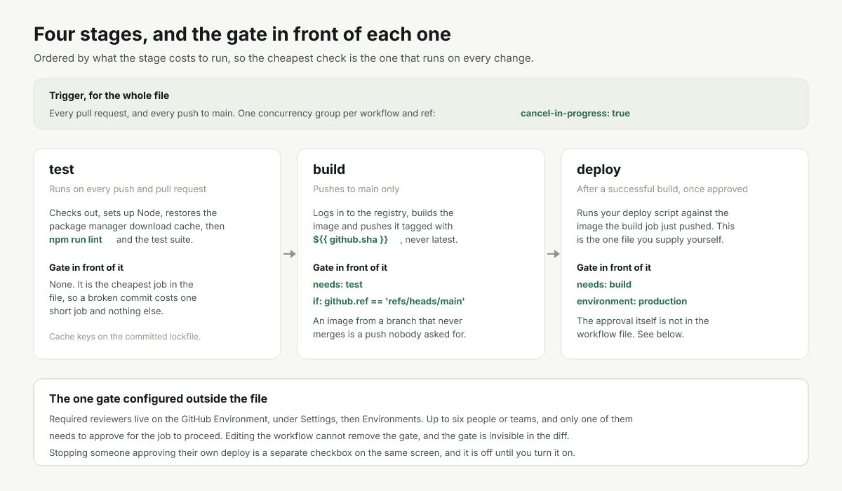 Four pipeline stages with the gate on each one, from pull request through to an approved deploy