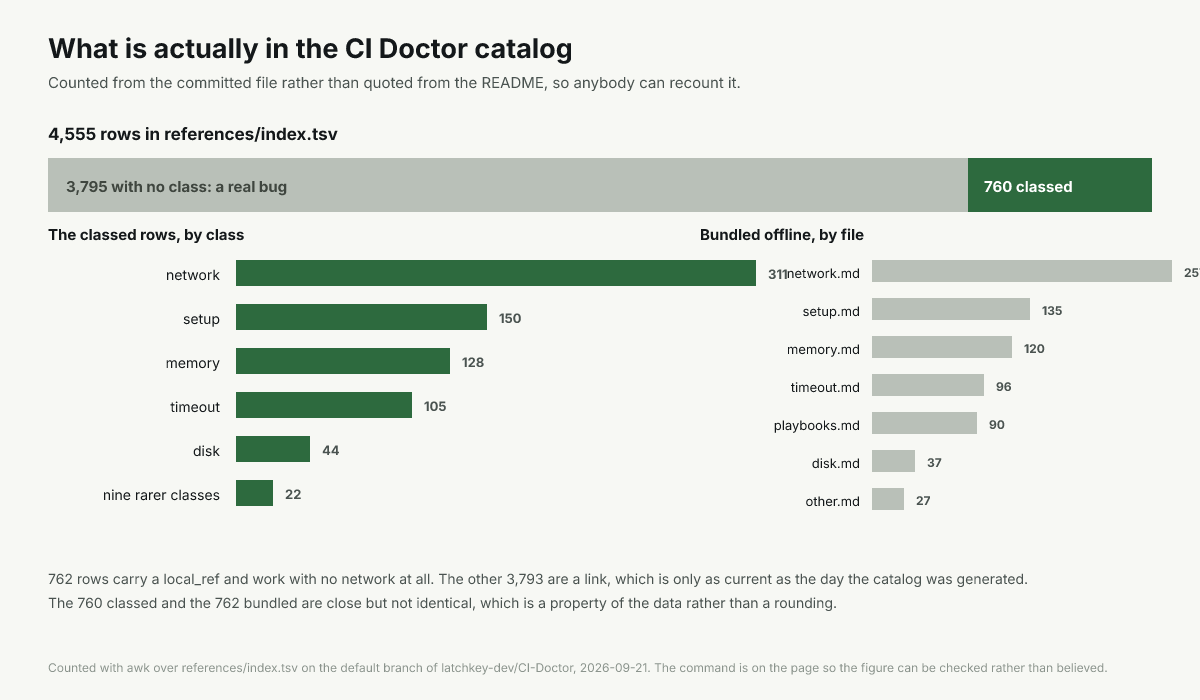 The catalog split: 4,555 rows, 760 carrying a failure class, 762 bundled offline by class file
