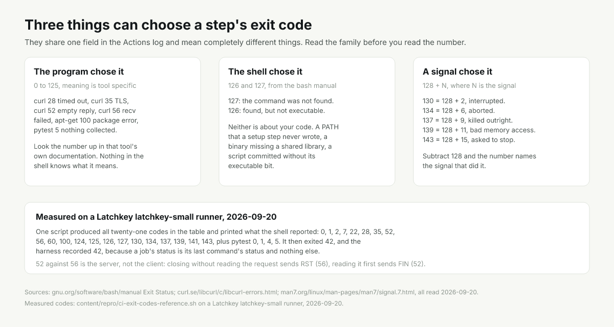 Three sources of a step exit code: the program, the shell at 126 and 127, and 128 plus the signal