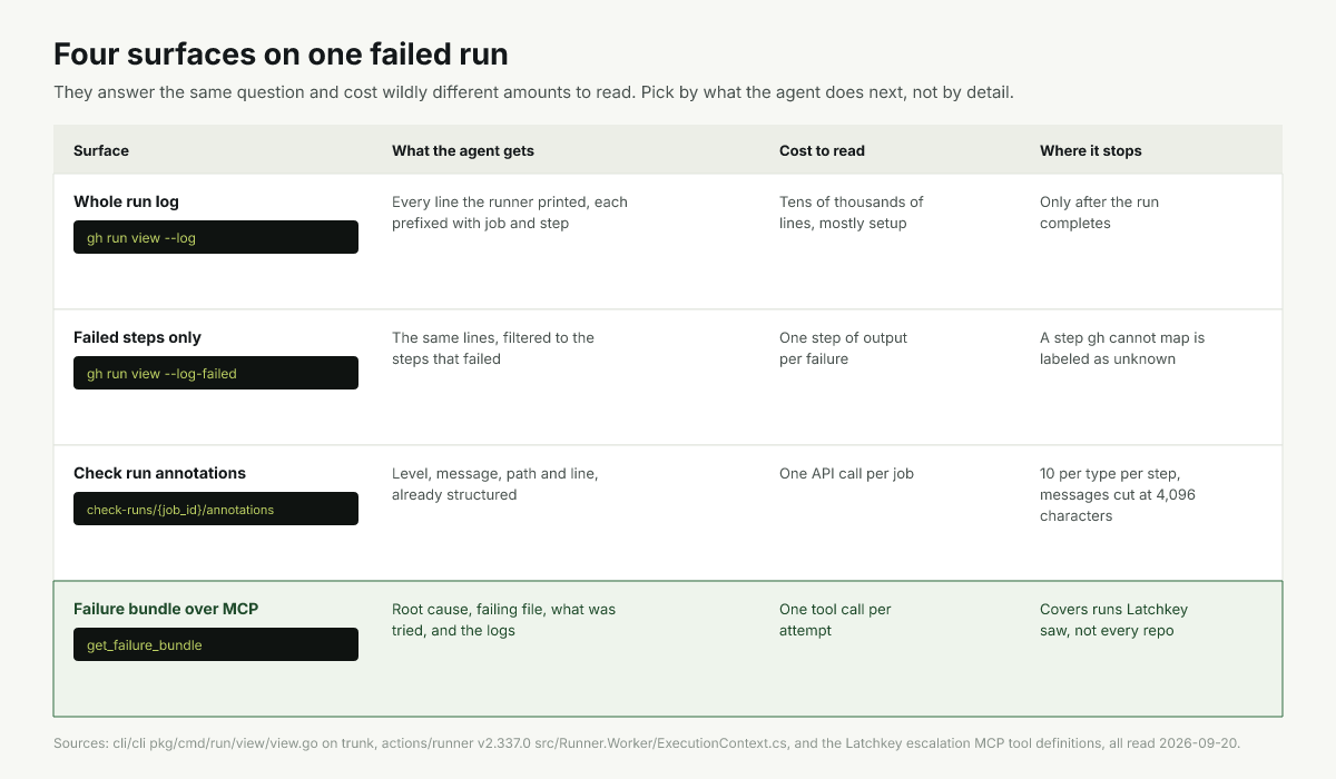 Four ways to read one failed run, from the whole log archive to a structured failure bundle