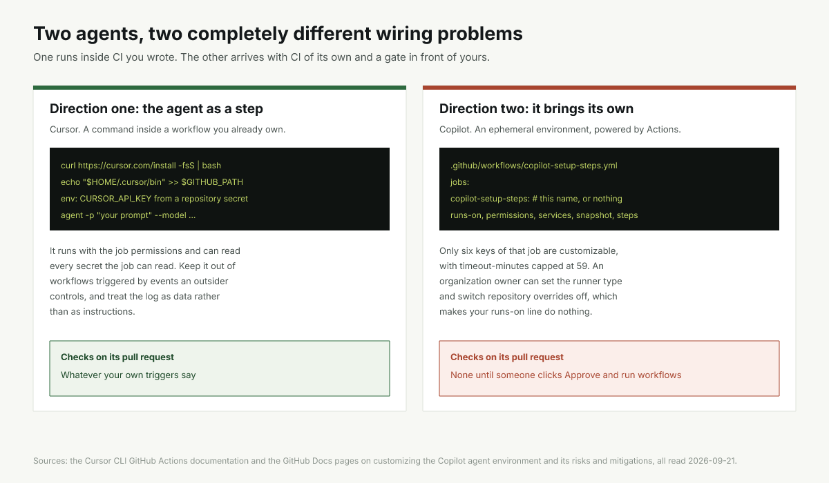 Two directions: an agent running as a step inside your workflow, and an agent whose pull requests enter yours