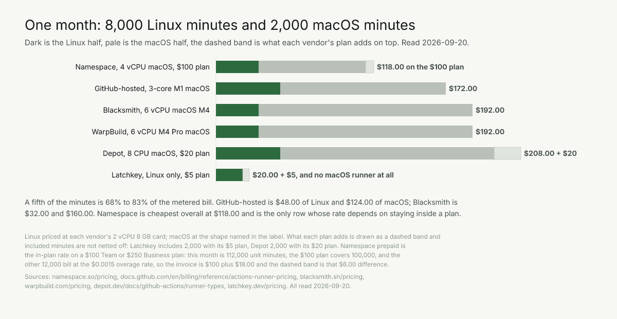 A split month: $118 on Namespace, $172 GitHub-hosted, $192 Blacksmith, $208 on Depot