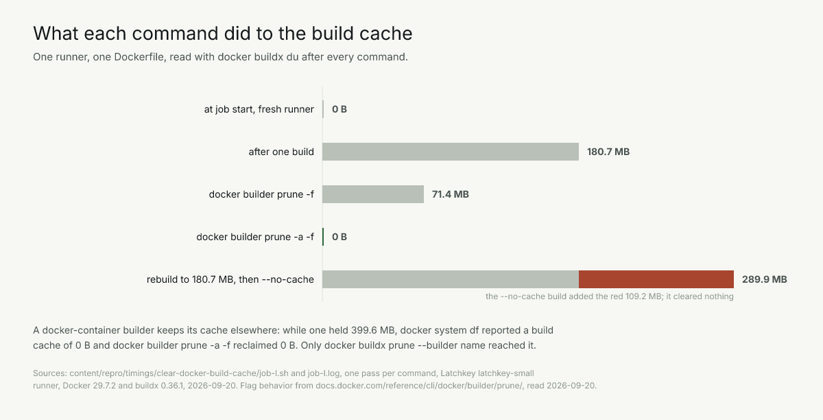 Build cache 0 B, 180.7 MB after a build, 71.4 MB pruned, 0 B after prune -a, 289.9 MB after a rebuild plus --no-cache