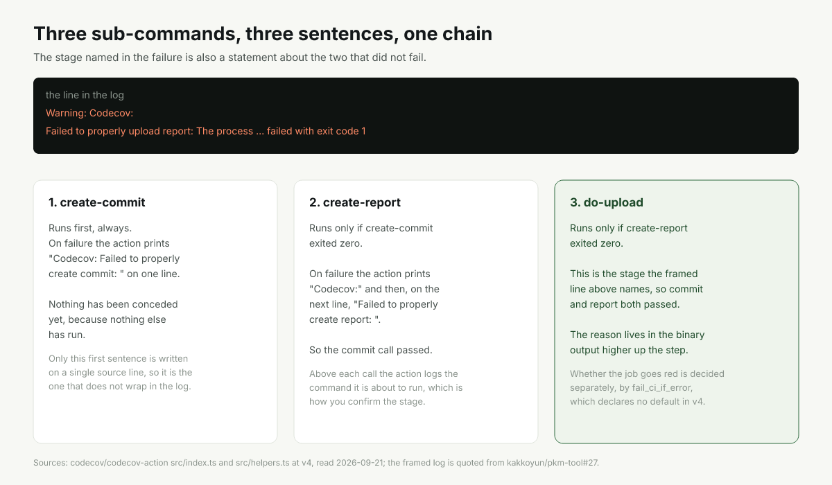 Three Codecov sub-commands in order, each with the sentence printed when it fails