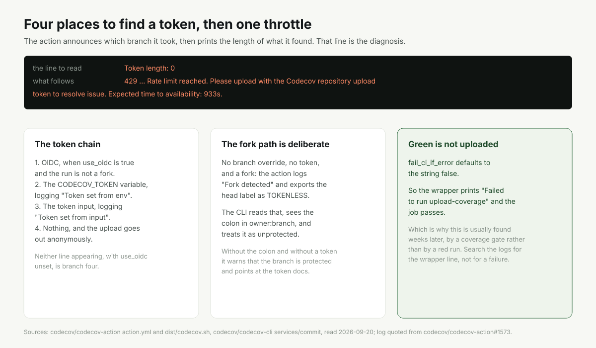The four places the action looks for a token and what the upload does when it finds none