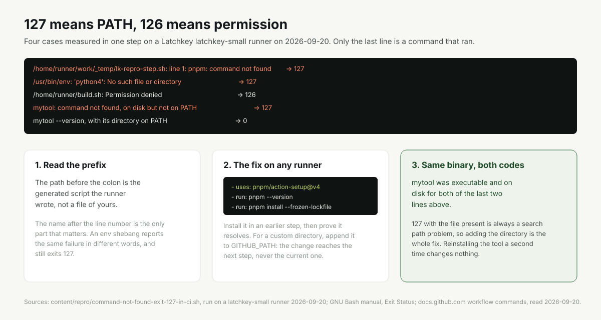 Diagram of exit 127 as a PATH search failure against 126 as a permission failure